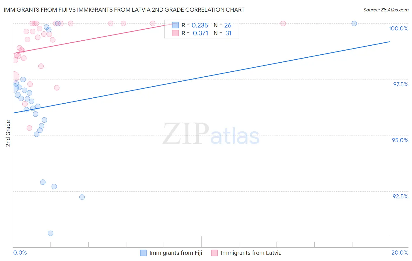 Immigrants from Fiji vs Immigrants from Latvia 2nd Grade