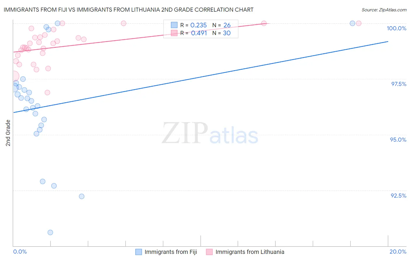 Immigrants from Fiji vs Immigrants from Lithuania 2nd Grade