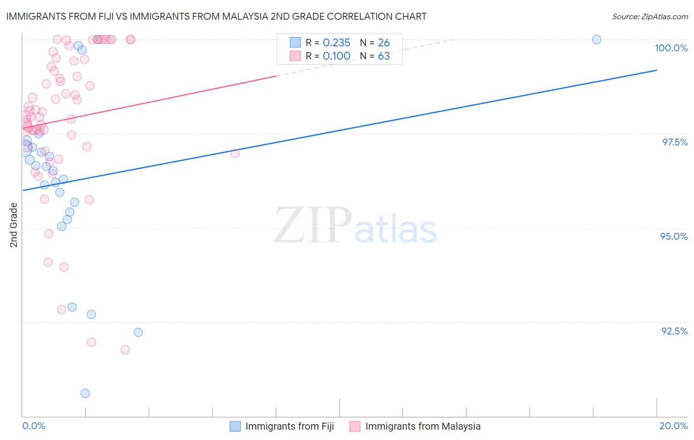 Immigrants from Fiji vs Immigrants from Malaysia 2nd Grade