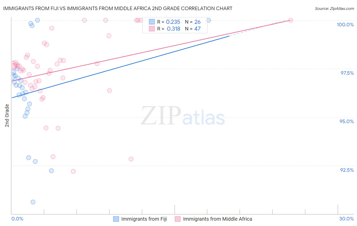 Immigrants from Fiji vs Immigrants from Middle Africa 2nd Grade