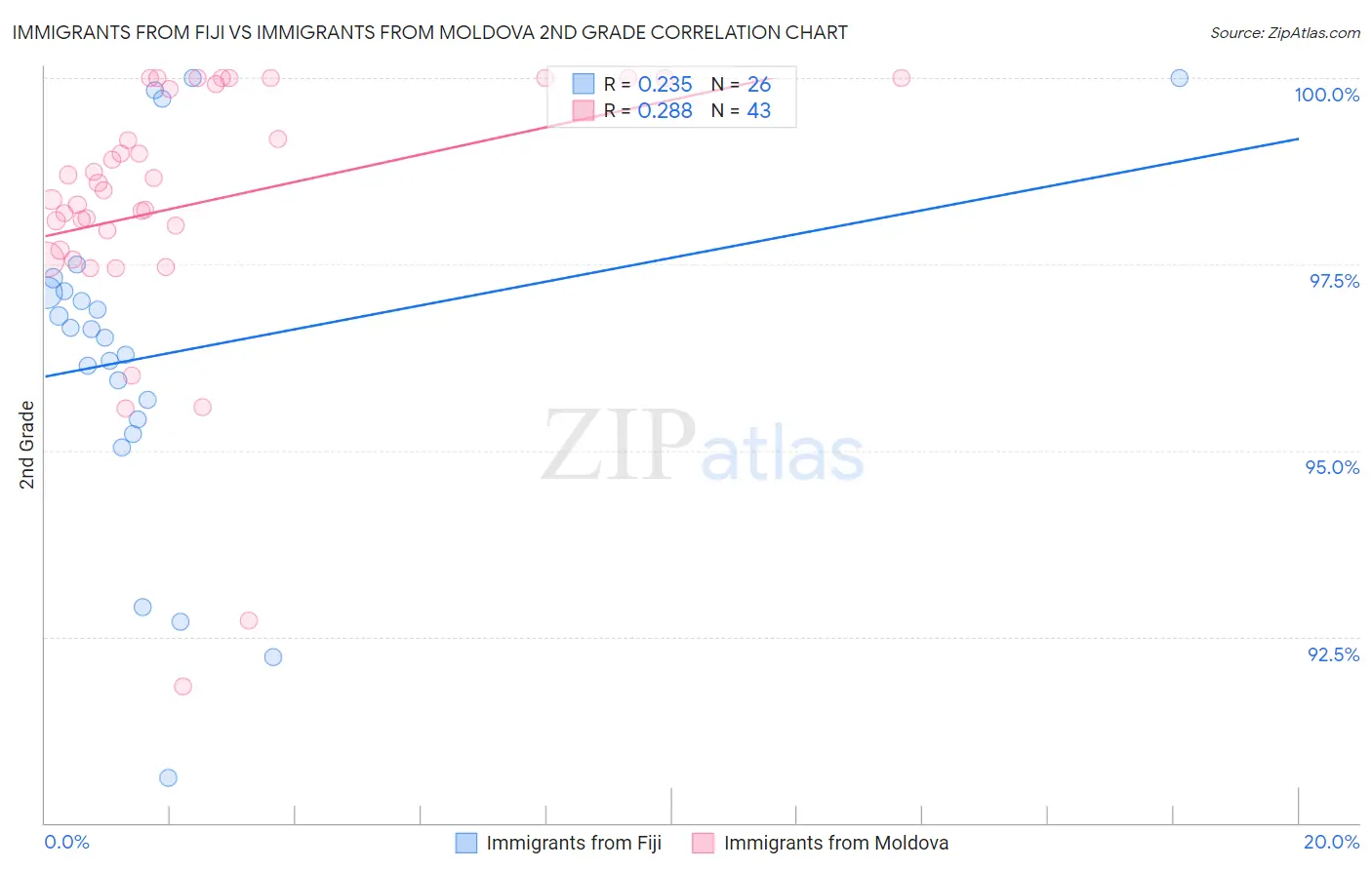 Immigrants from Fiji vs Immigrants from Moldova 2nd Grade