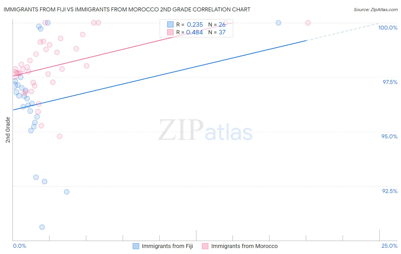 Immigrants from Fiji vs Immigrants from Morocco 2nd Grade