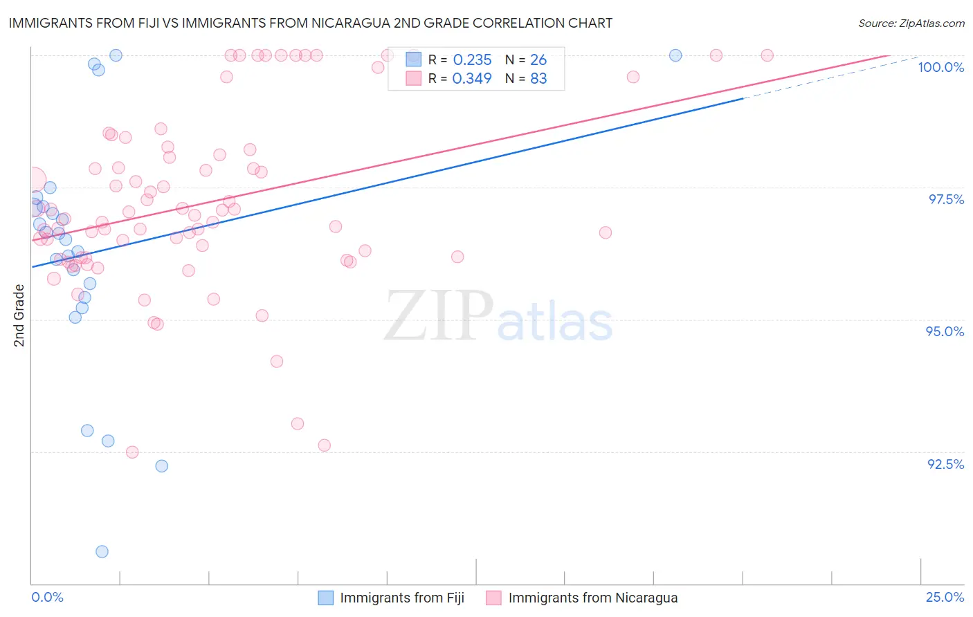 Immigrants from Fiji vs Immigrants from Nicaragua 2nd Grade