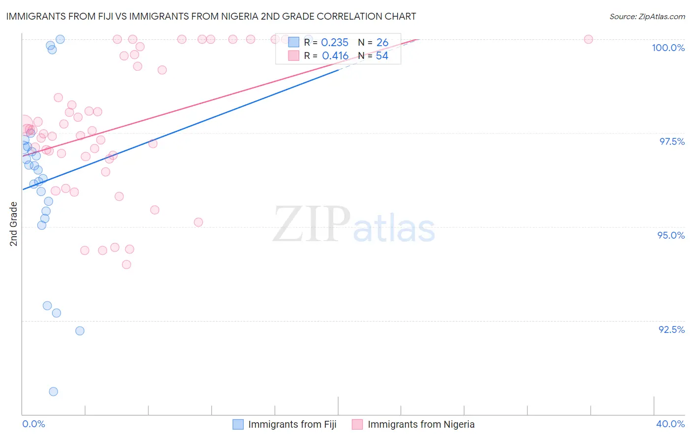 Immigrants from Fiji vs Immigrants from Nigeria 2nd Grade
