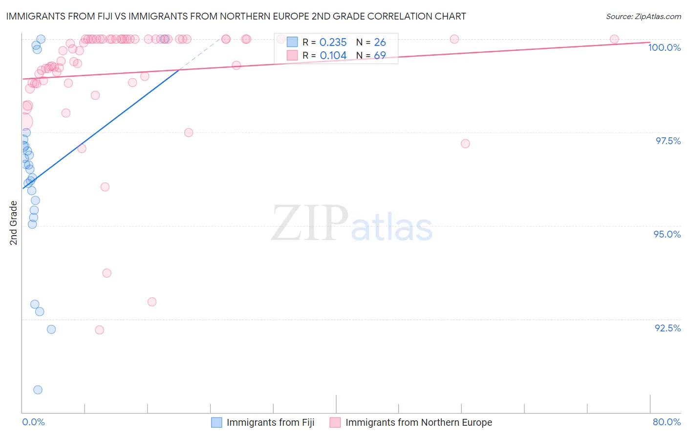 Immigrants from Fiji vs Immigrants from Northern Europe 2nd Grade