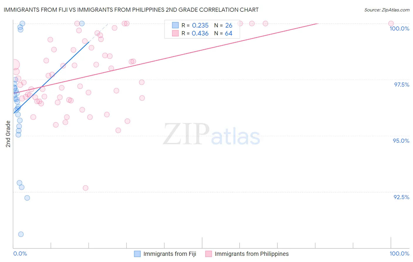 Immigrants from Fiji vs Immigrants from Philippines 2nd Grade