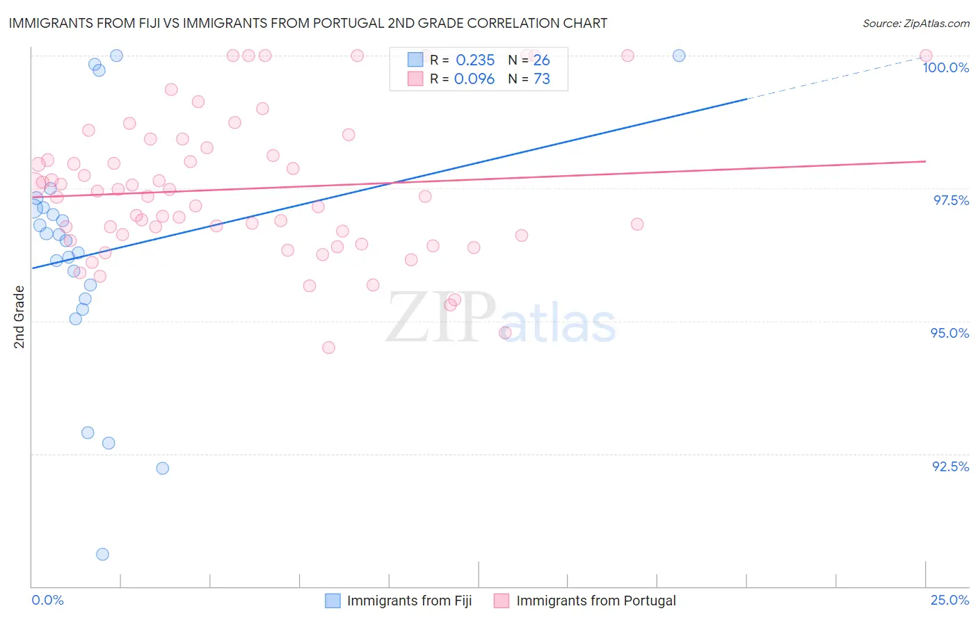 Immigrants from Fiji vs Immigrants from Portugal 2nd Grade