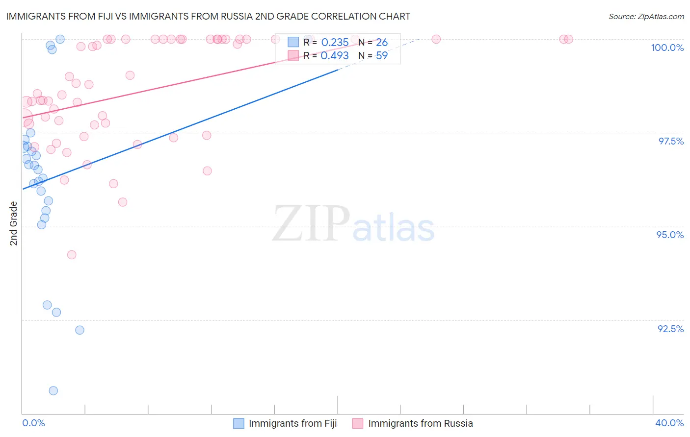 Immigrants from Fiji vs Immigrants from Russia 2nd Grade