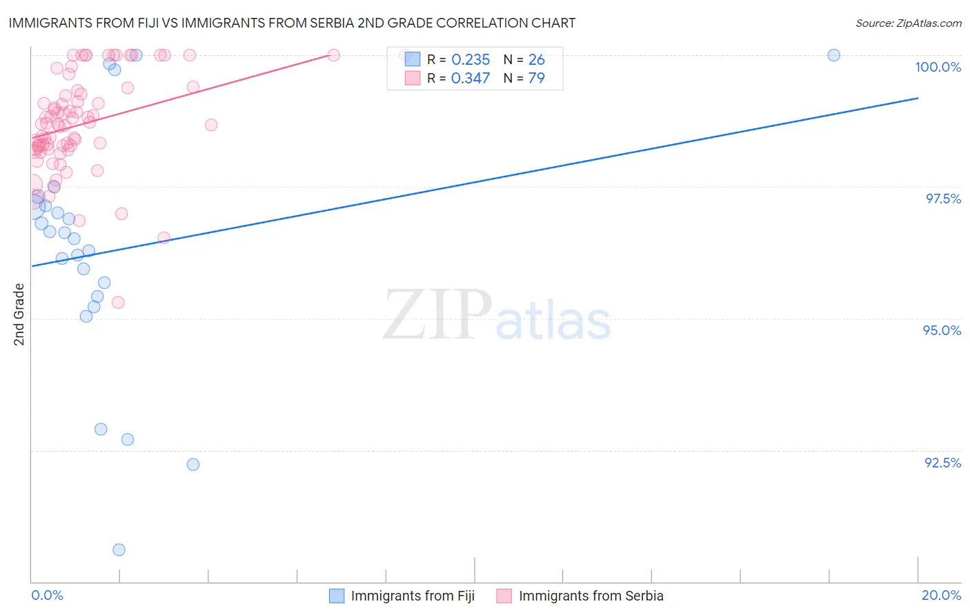 Immigrants from Fiji vs Immigrants from Serbia 2nd Grade