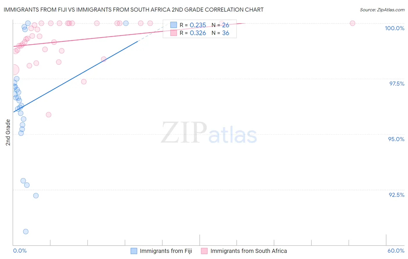 Immigrants from Fiji vs Immigrants from South Africa 2nd Grade