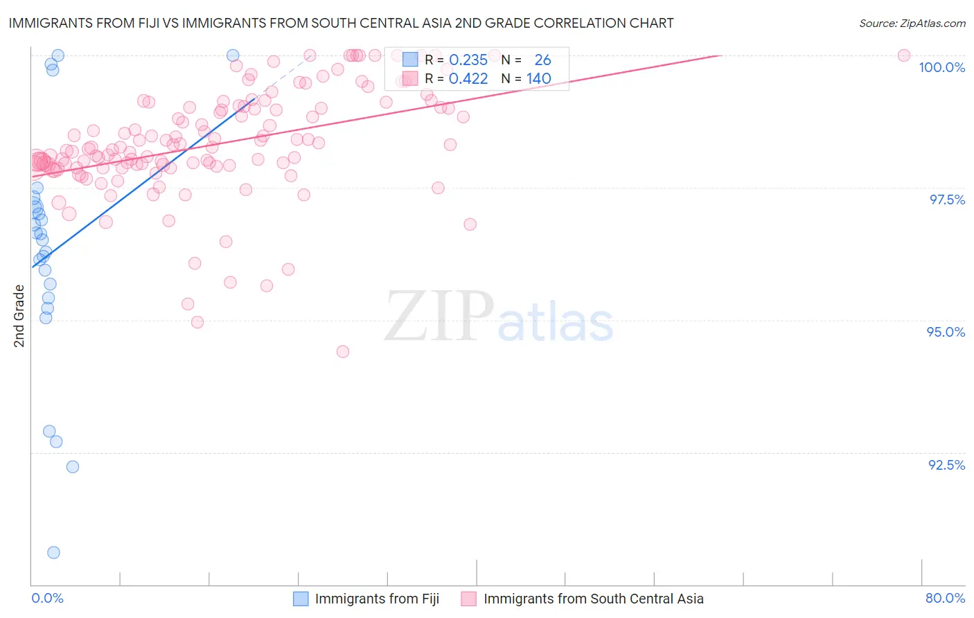 Immigrants from Fiji vs Immigrants from South Central Asia 2nd Grade