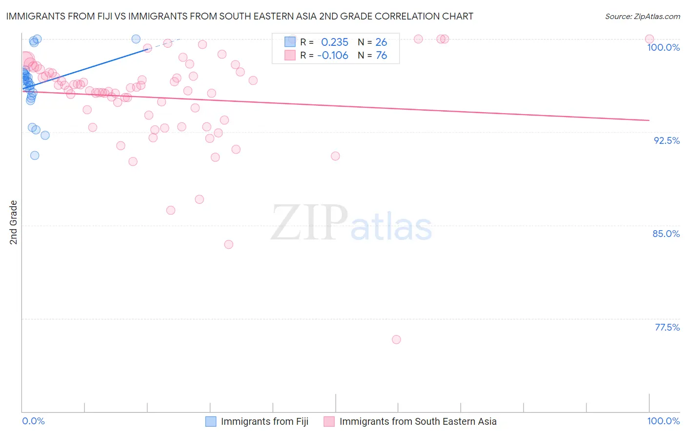 Immigrants from Fiji vs Immigrants from South Eastern Asia 2nd Grade