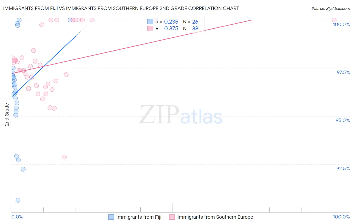 Immigrants from Fiji vs Immigrants from Southern Europe 2nd Grade