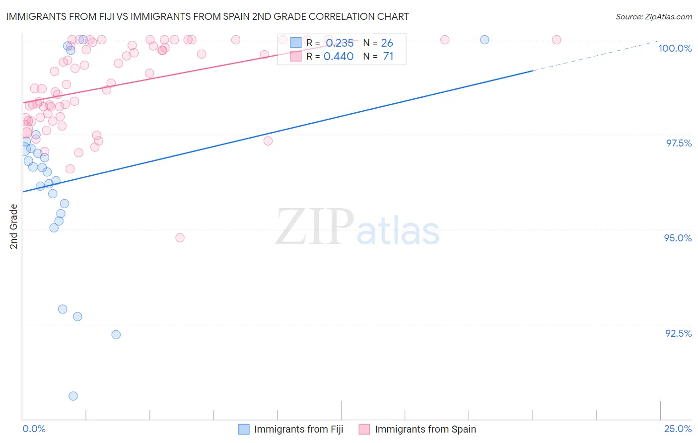 Immigrants from Fiji vs Immigrants from Spain 2nd Grade