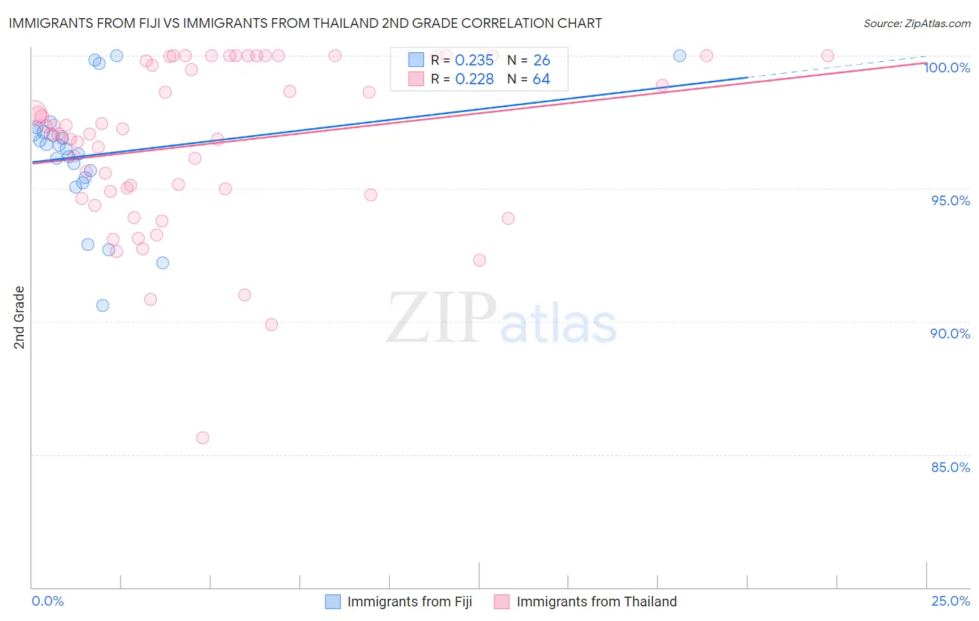 Immigrants from Fiji vs Immigrants from Thailand 2nd Grade