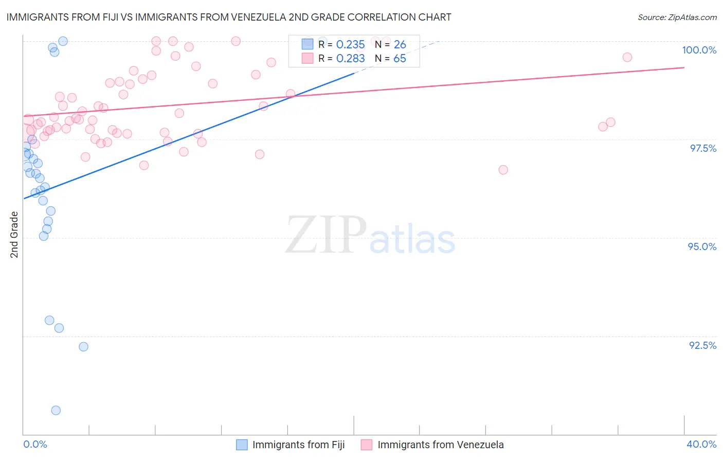 Immigrants from Fiji vs Immigrants from Venezuela 2nd Grade