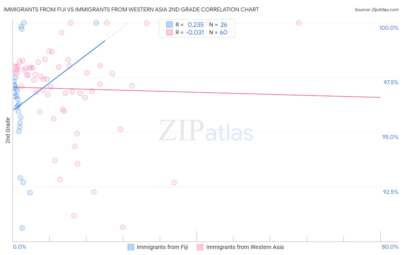 Immigrants from Fiji vs Immigrants from Western Asia 2nd Grade