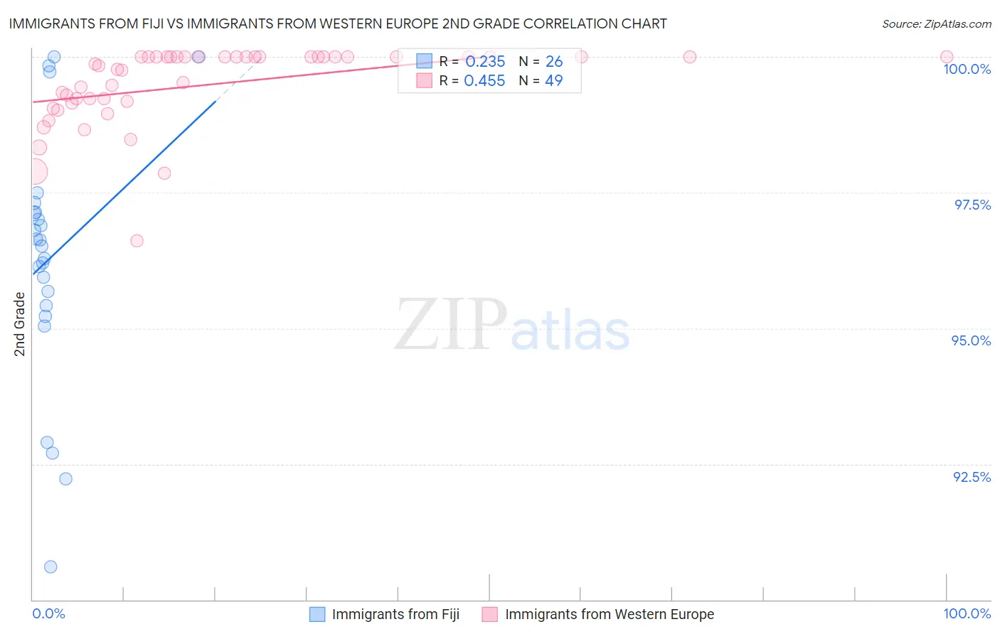 Immigrants from Fiji vs Immigrants from Western Europe 2nd Grade