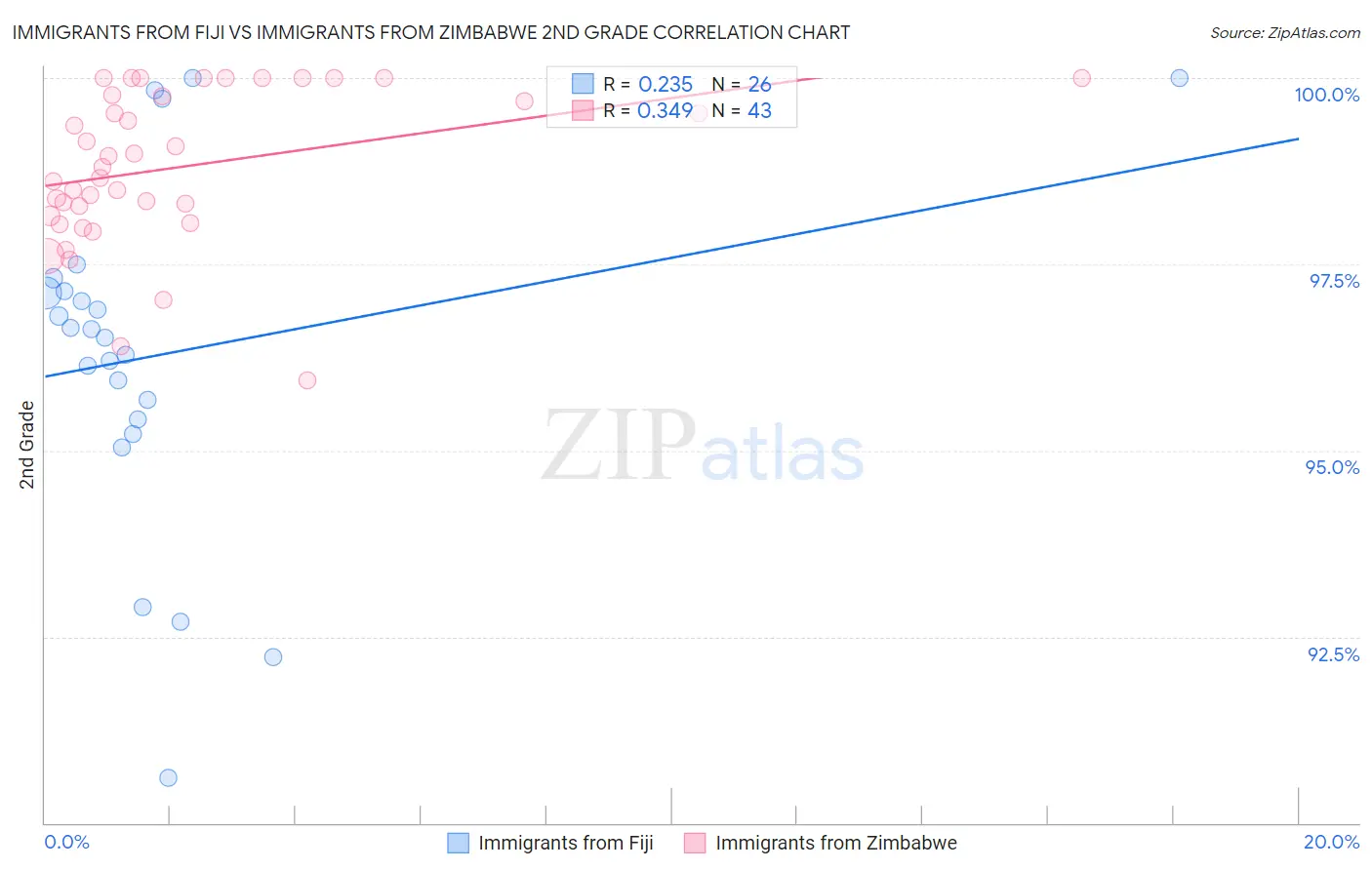 Immigrants from Fiji vs Immigrants from Zimbabwe 2nd Grade