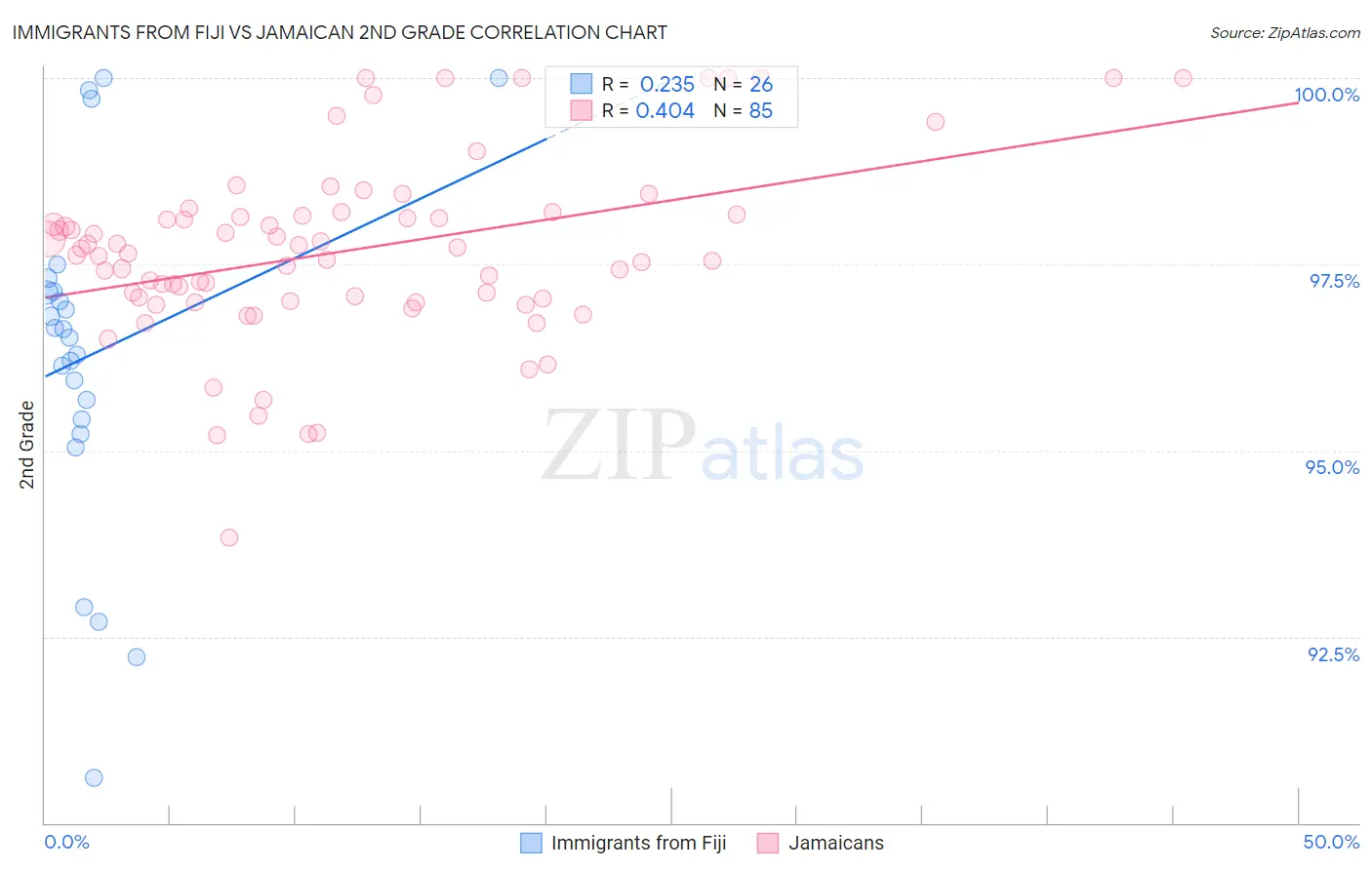 Immigrants from Fiji vs Jamaican 2nd Grade