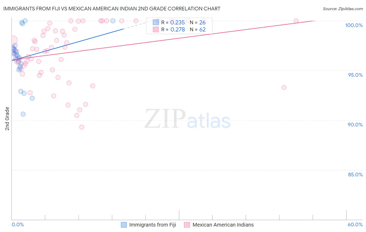 Immigrants from Fiji vs Mexican American Indian 2nd Grade