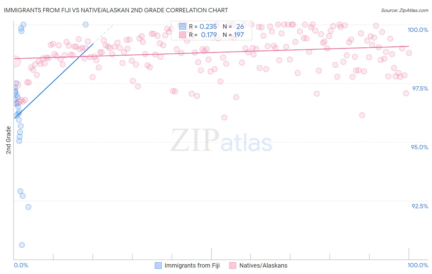 Immigrants from Fiji vs Native/Alaskan 2nd Grade