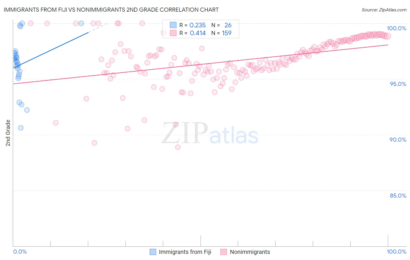 Immigrants from Fiji vs Nonimmigrants 2nd Grade