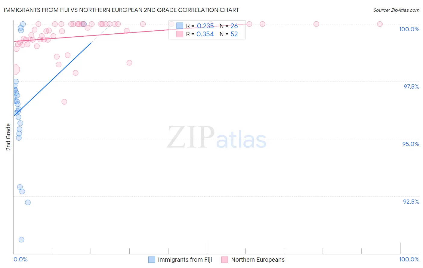 Immigrants from Fiji vs Northern European 2nd Grade