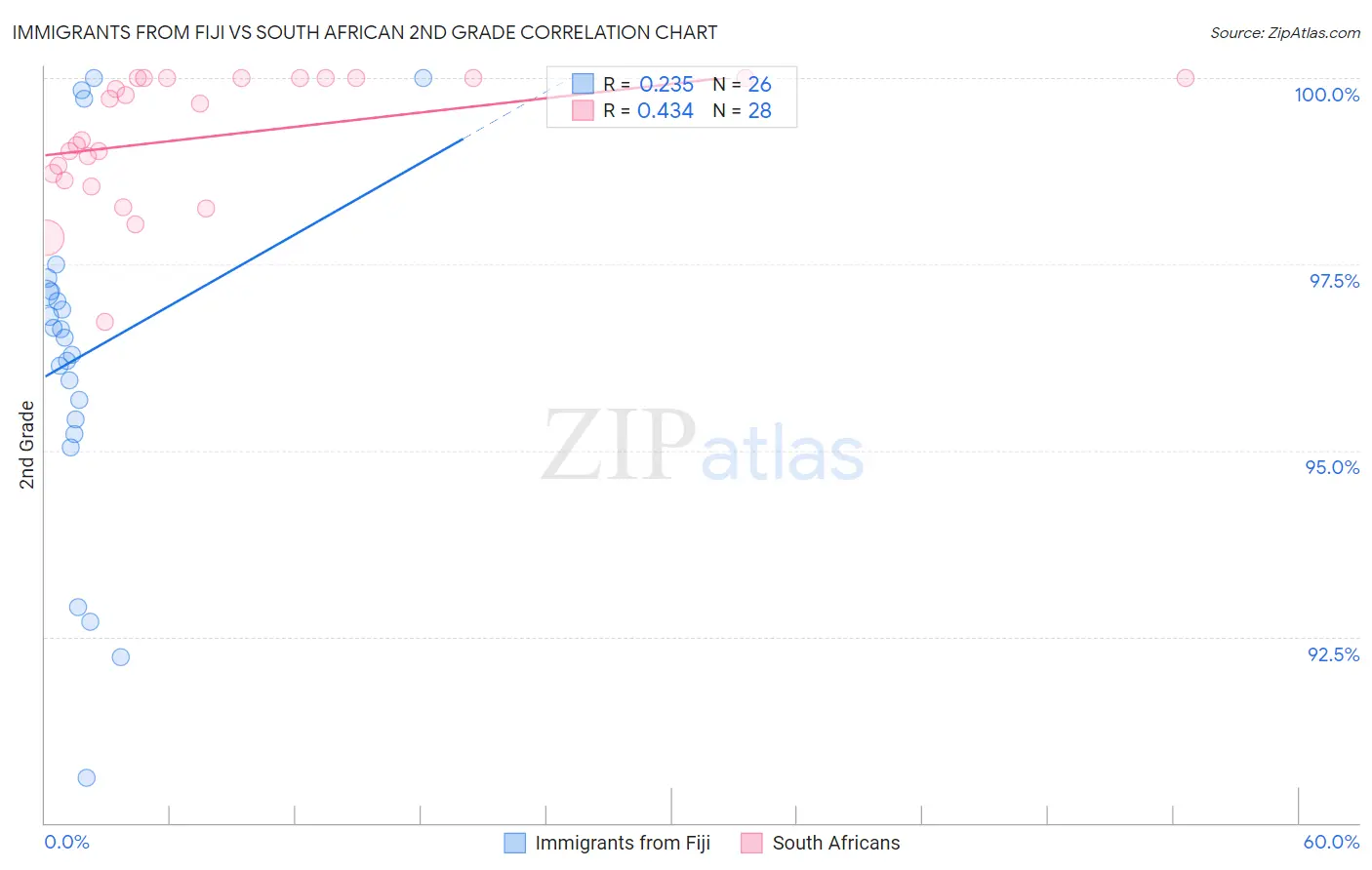 Immigrants from Fiji vs South African 2nd Grade