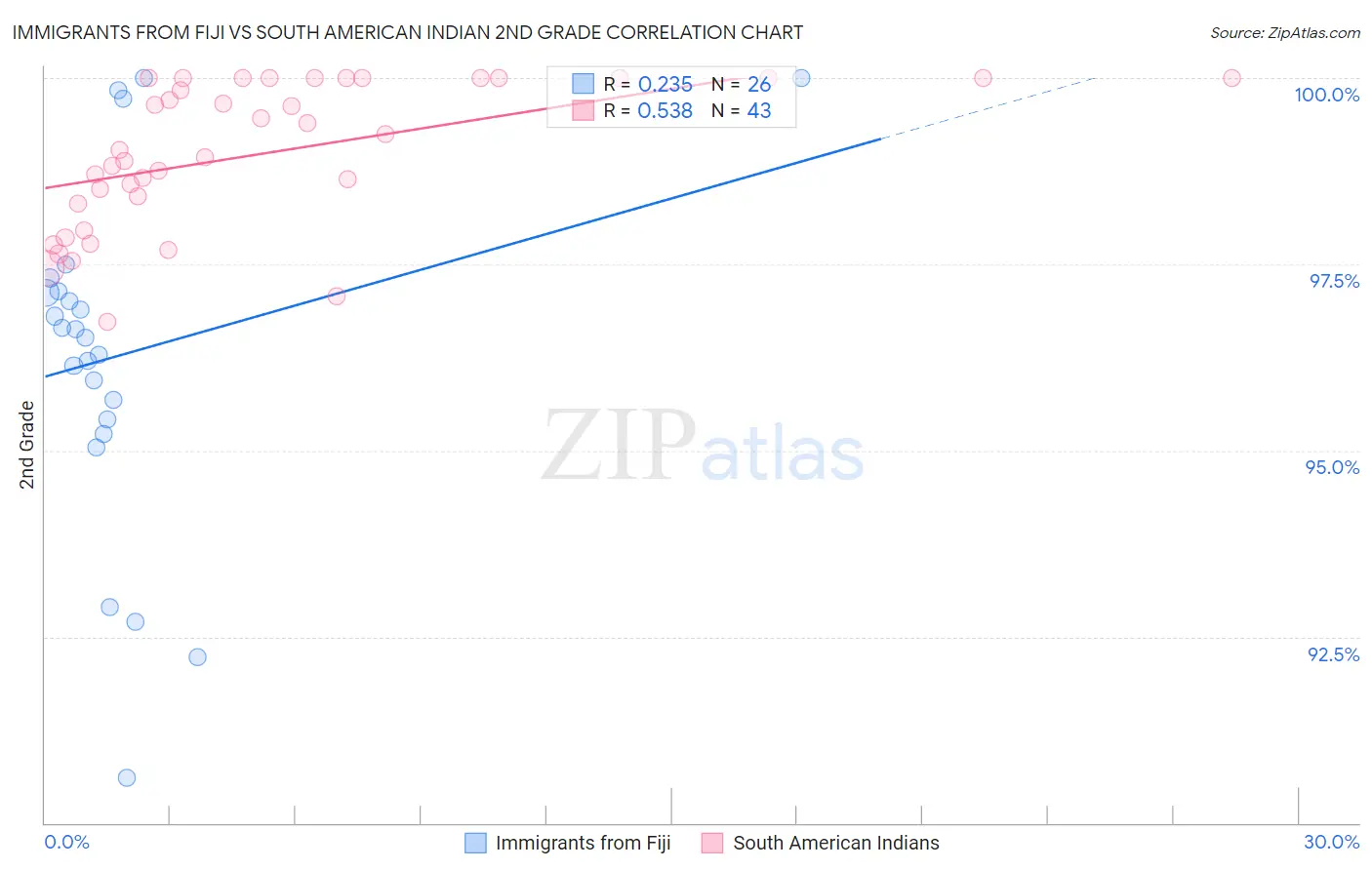 Immigrants from Fiji vs South American Indian 2nd Grade