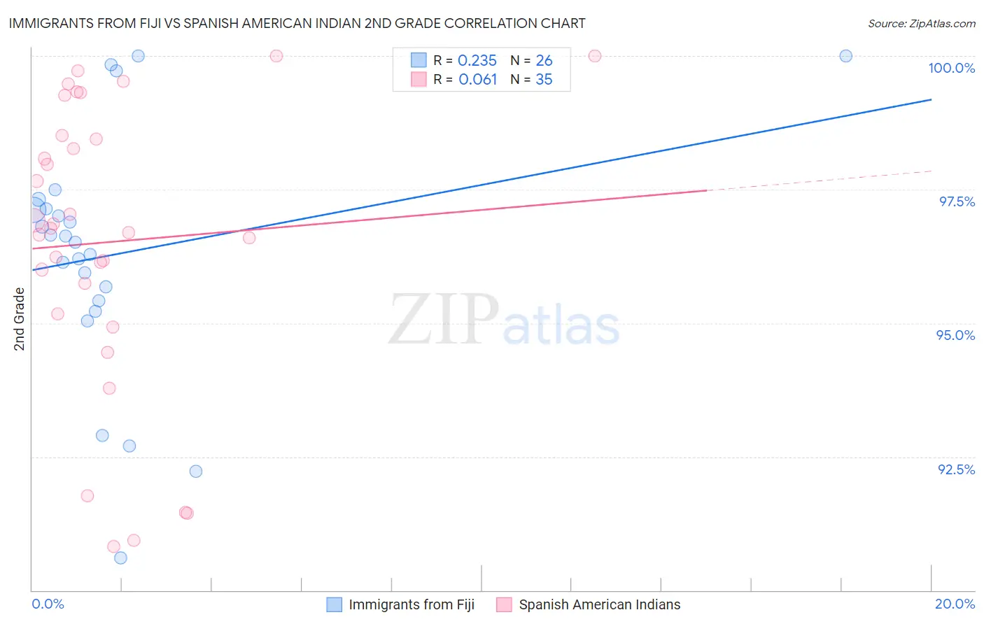 Immigrants from Fiji vs Spanish American Indian 2nd Grade