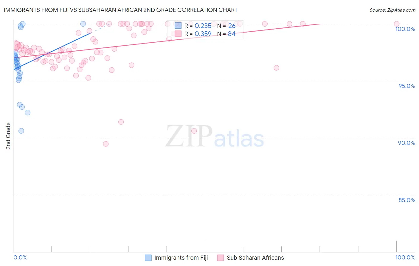 Immigrants from Fiji vs Subsaharan African 2nd Grade