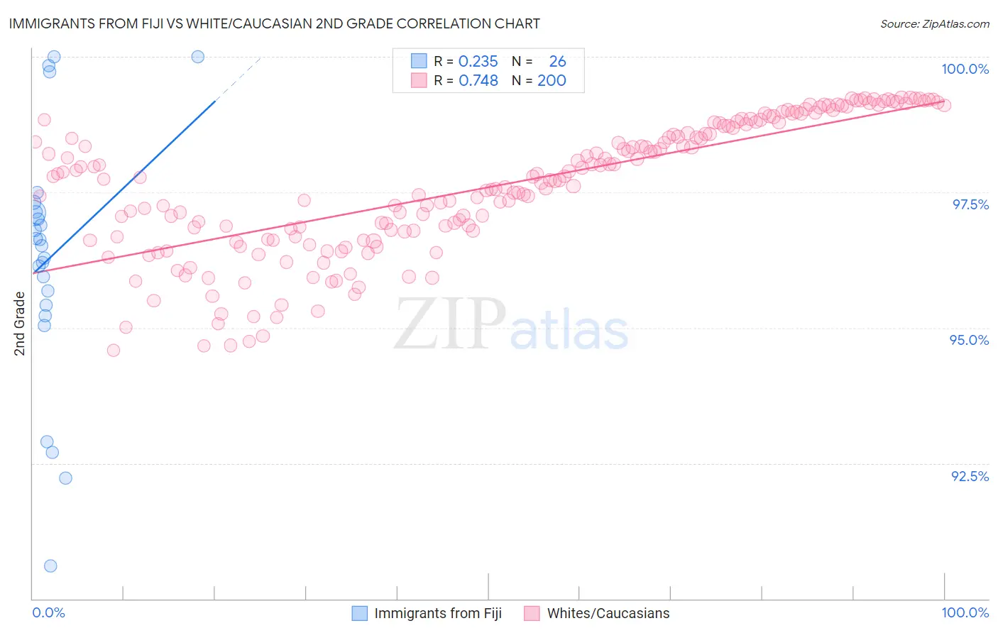 Immigrants from Fiji vs White/Caucasian 2nd Grade