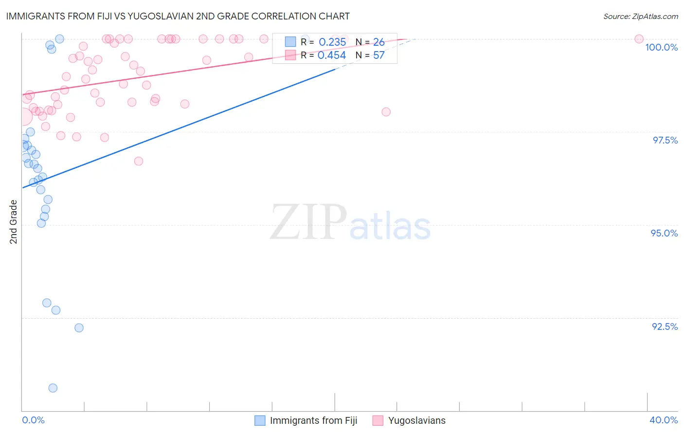 Immigrants from Fiji vs Yugoslavian 2nd Grade