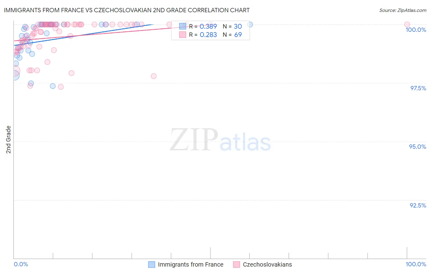Immigrants from France vs Czechoslovakian 2nd Grade