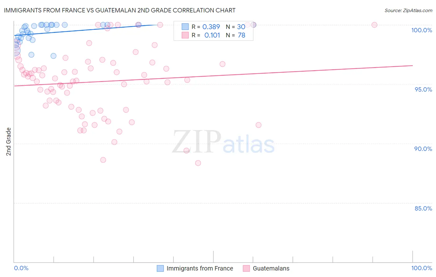 Immigrants from France vs Guatemalan 2nd Grade