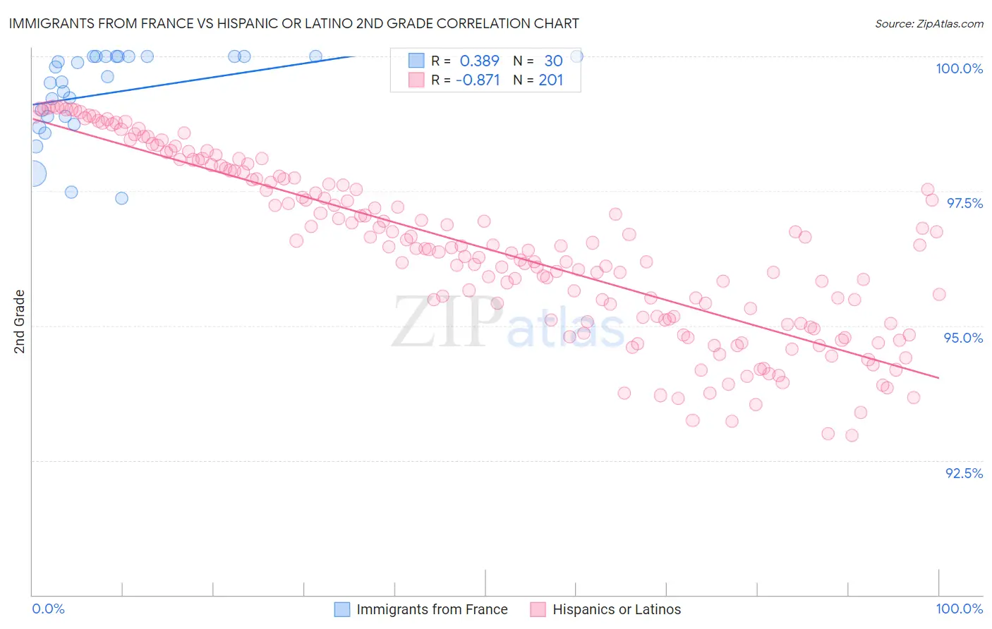 Immigrants from France vs Hispanic or Latino 2nd Grade