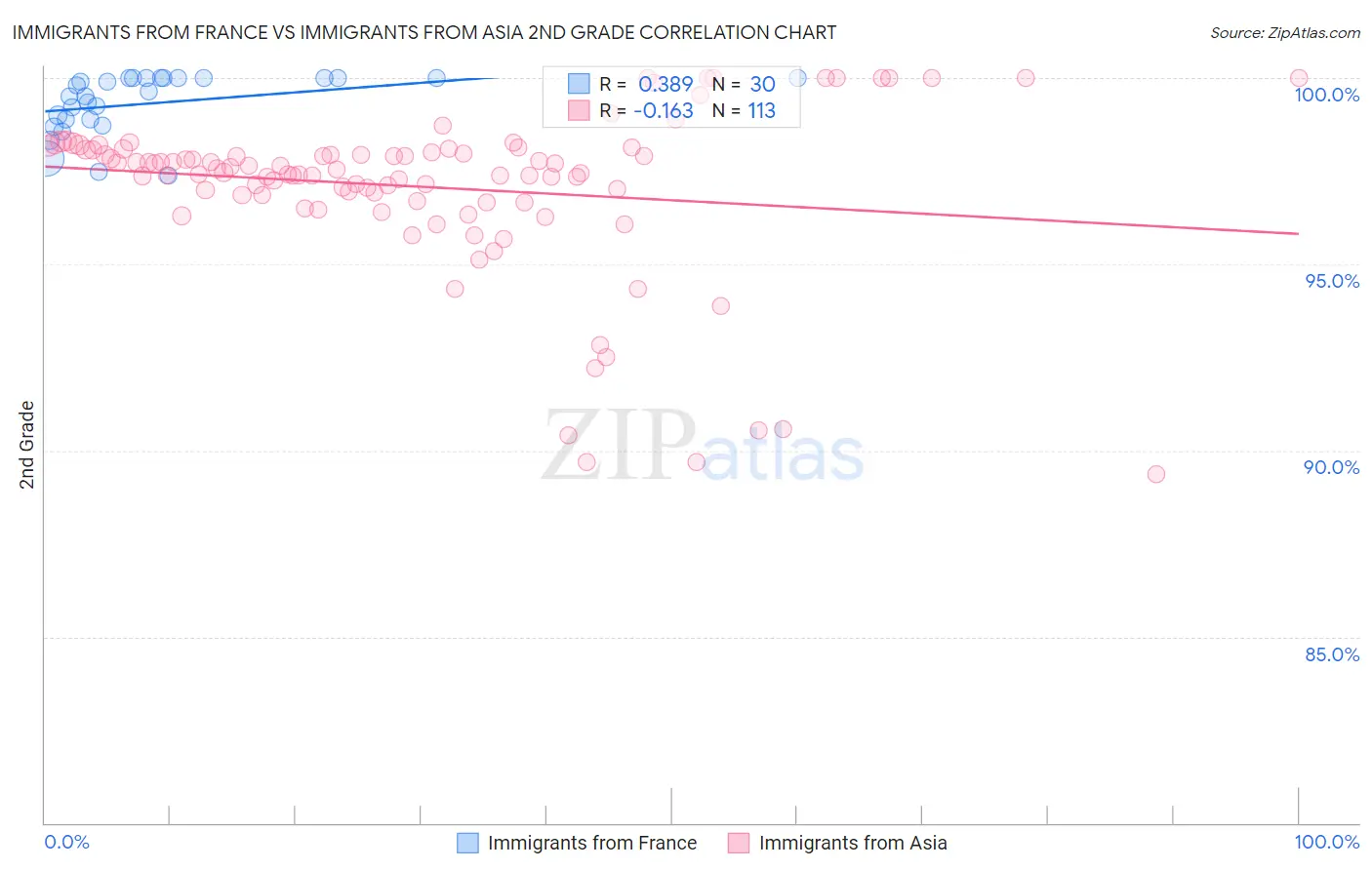 Immigrants from France vs Immigrants from Asia 2nd Grade