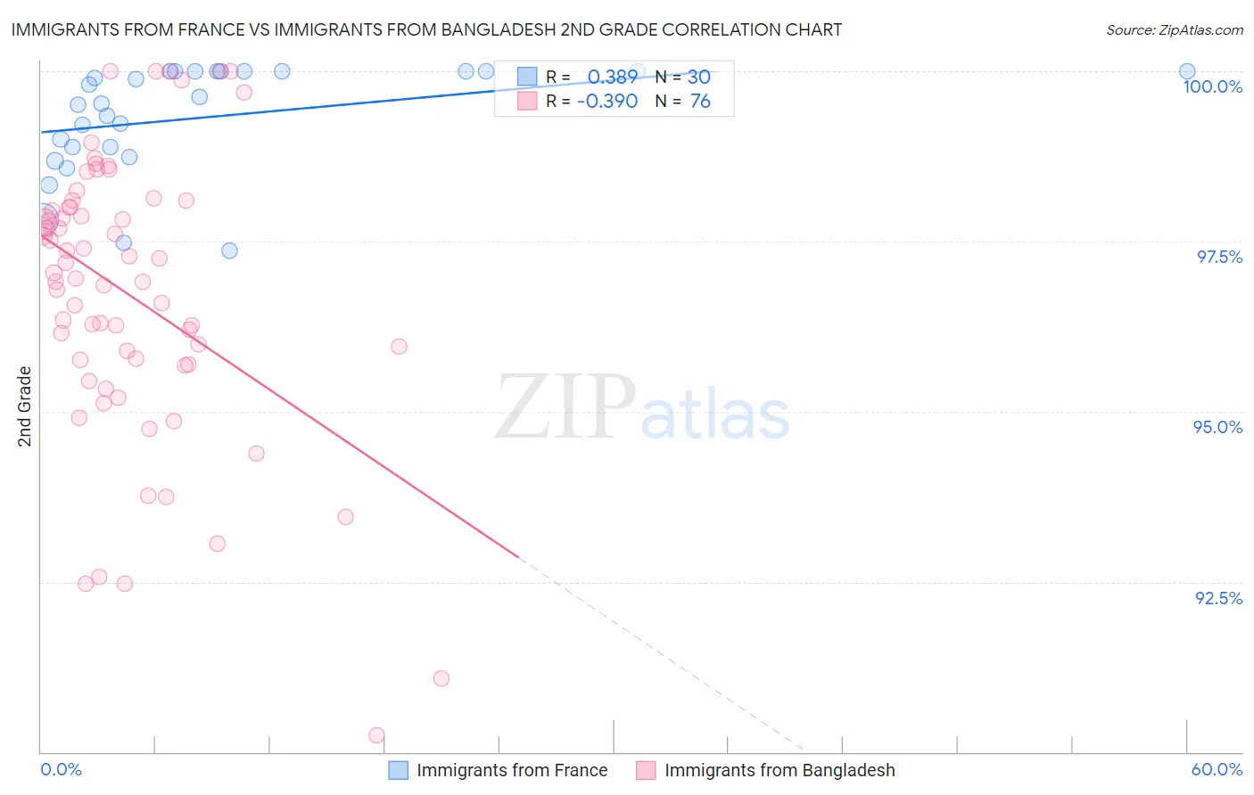 Immigrants from France vs Immigrants from Bangladesh 2nd Grade