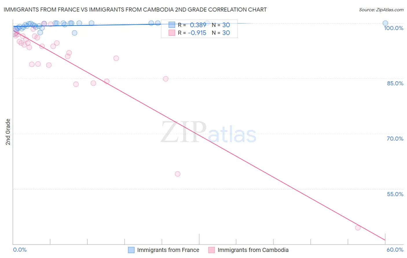 Immigrants from France vs Immigrants from Cambodia 2nd Grade