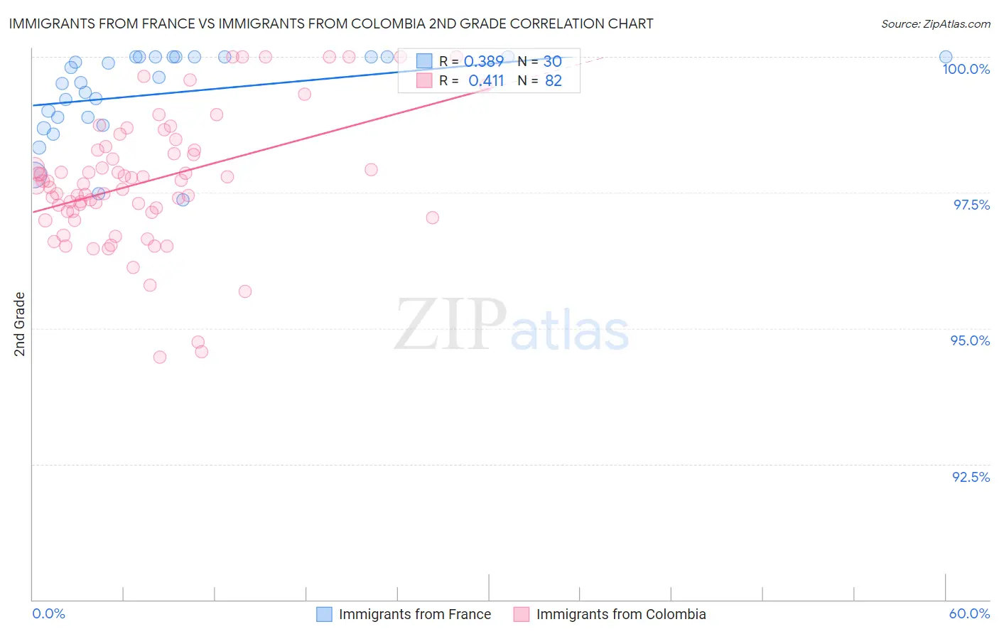 Immigrants from France vs Immigrants from Colombia 2nd Grade