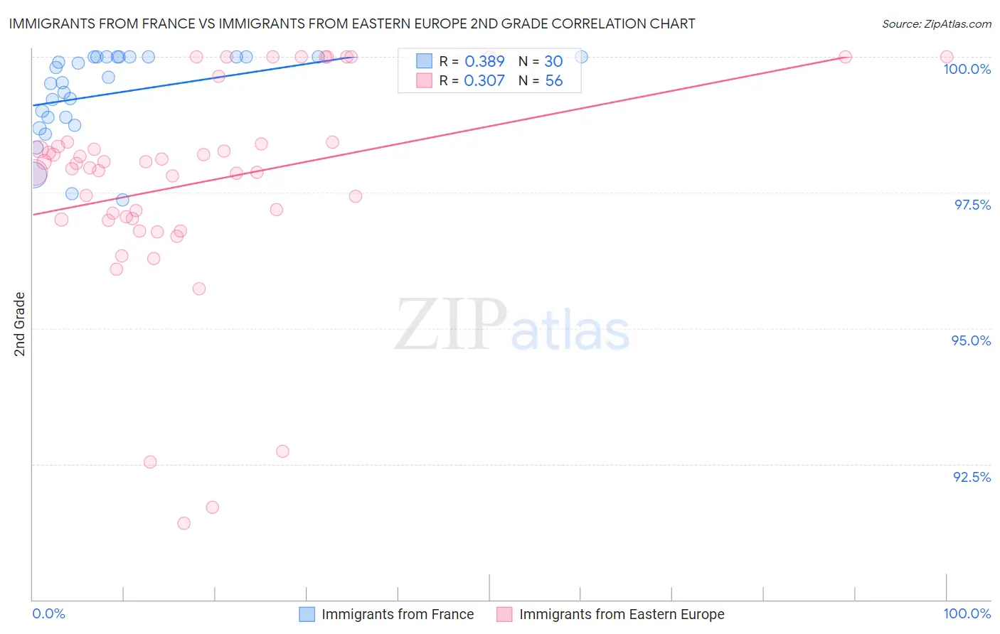 Immigrants from France vs Immigrants from Eastern Europe 2nd Grade