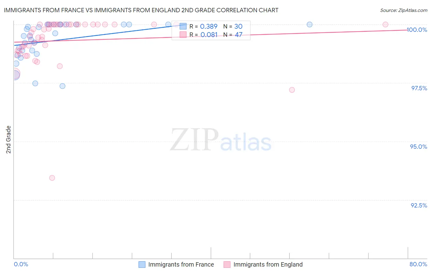 Immigrants from France vs Immigrants from England 2nd Grade