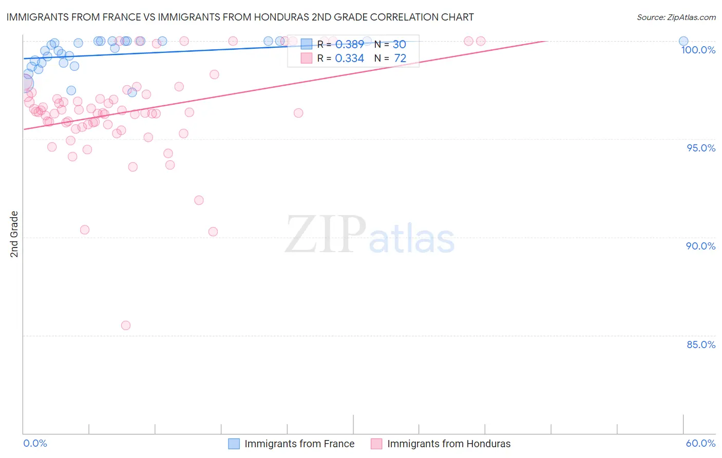 Immigrants from France vs Immigrants from Honduras 2nd Grade