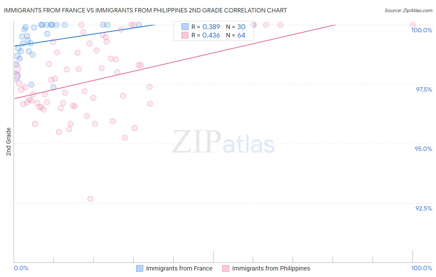 Immigrants from France vs Immigrants from Philippines 2nd Grade