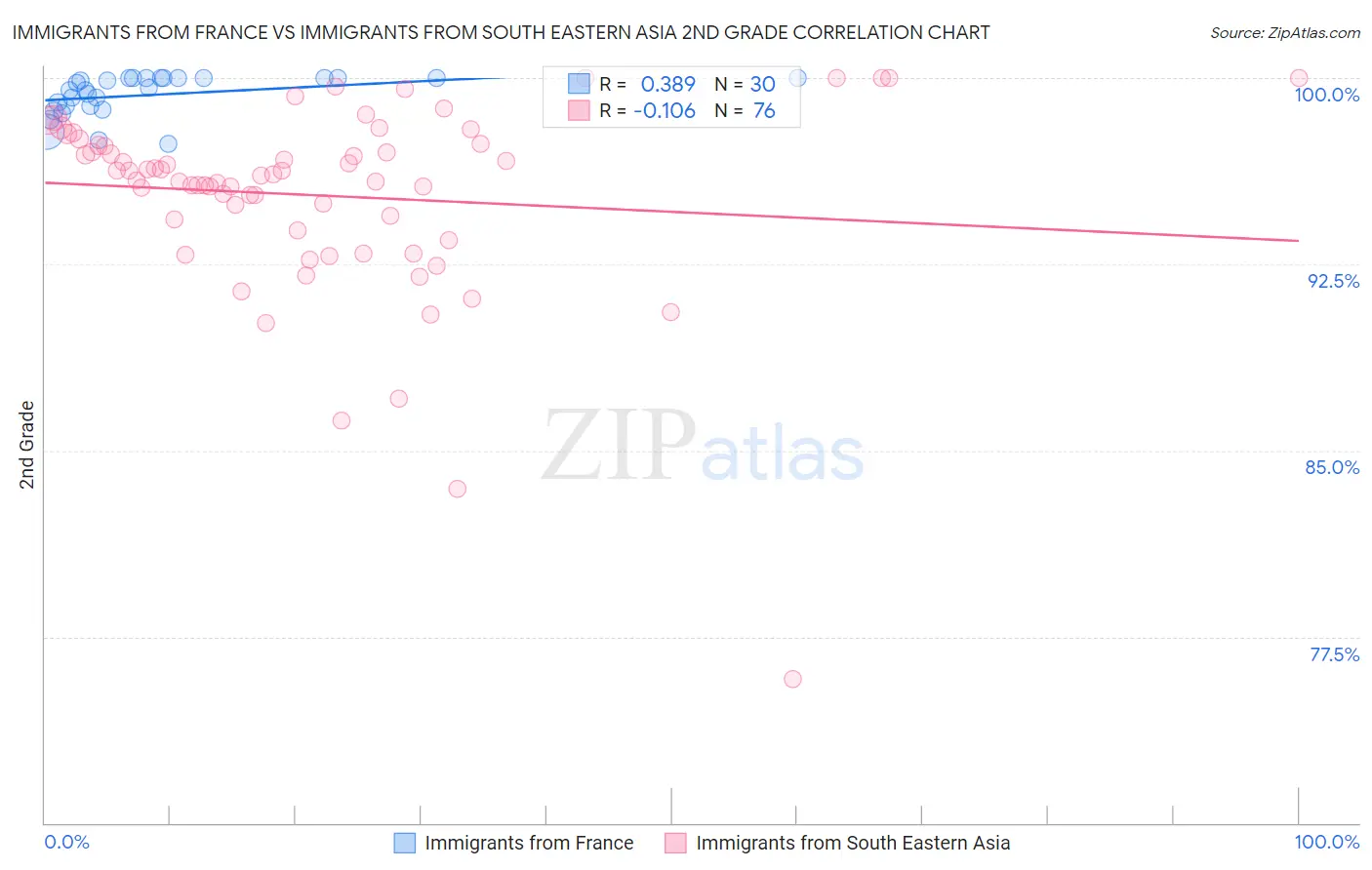 Immigrants from France vs Immigrants from South Eastern Asia 2nd Grade