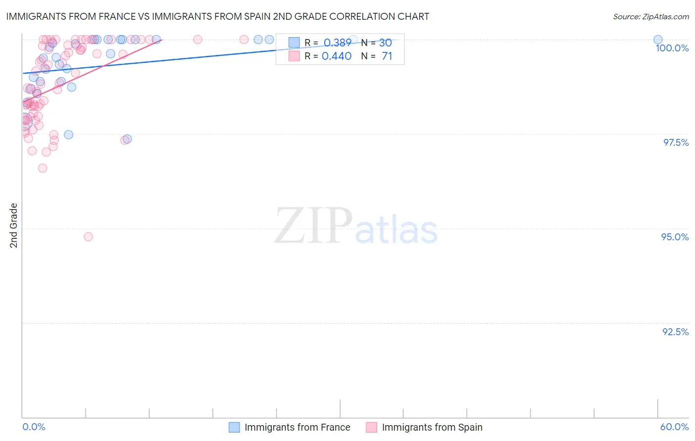 Immigrants from France vs Immigrants from Spain 2nd Grade