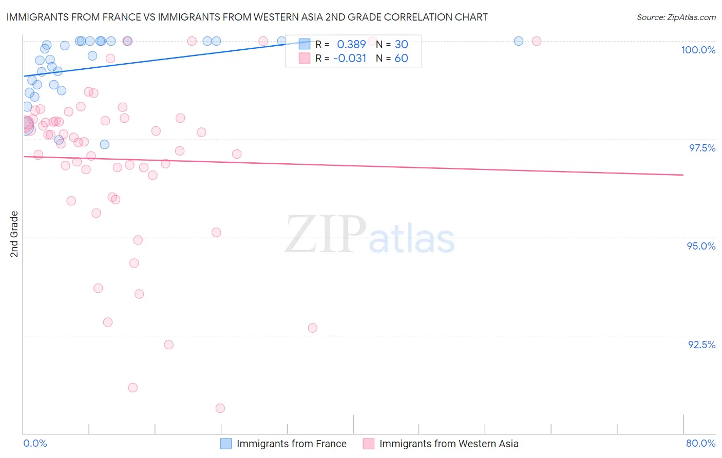 Immigrants from France vs Immigrants from Western Asia 2nd Grade