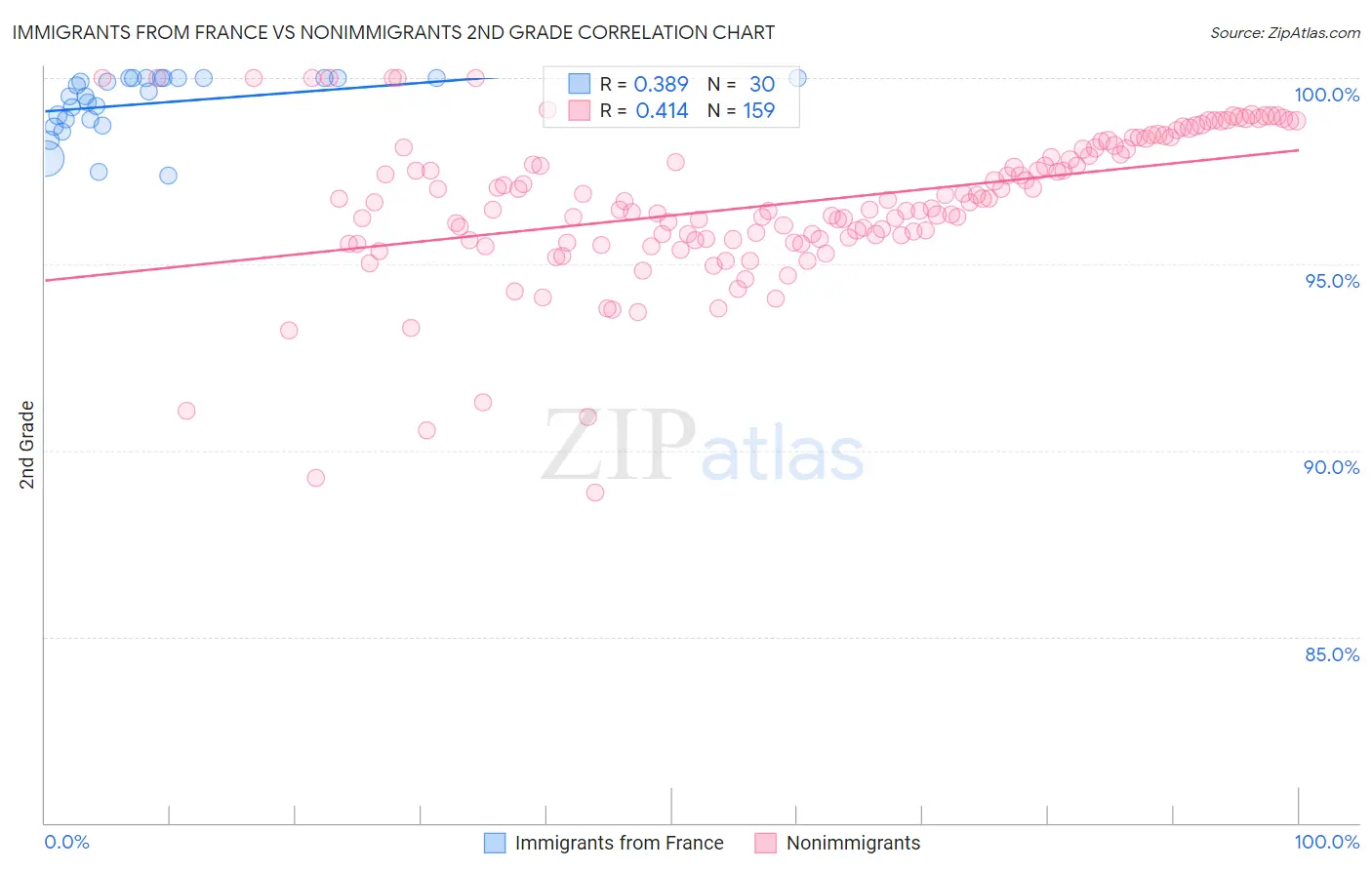 Immigrants from France vs Nonimmigrants 2nd Grade
