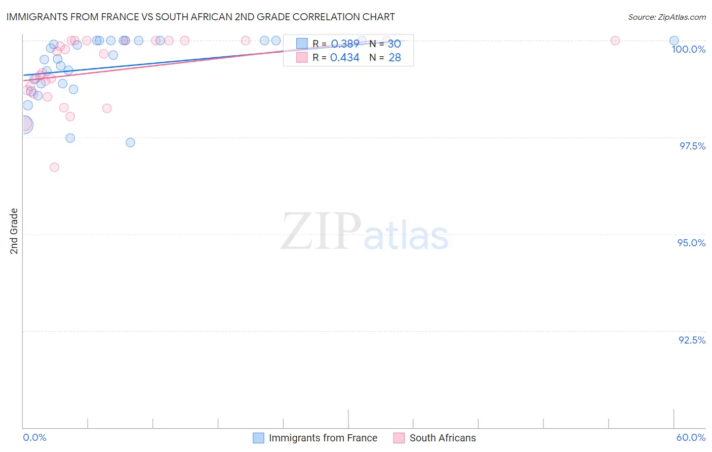 Immigrants from France vs South African 2nd Grade